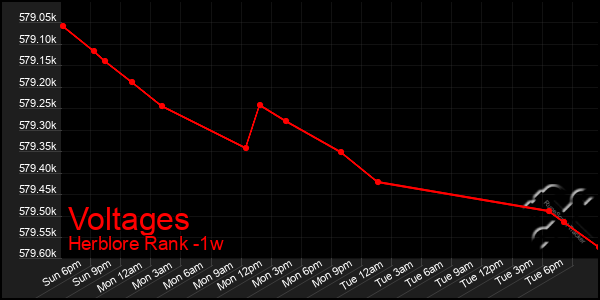 Last 7 Days Graph of Voltages
