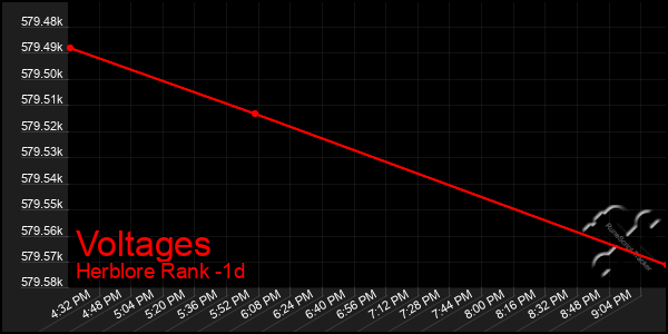 Last 24 Hours Graph of Voltages