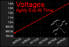 Total Graph of Voltages