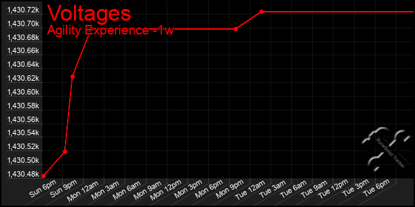 Last 7 Days Graph of Voltages
