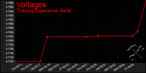 Last 31 Days Graph of Voltages