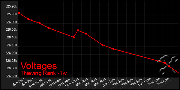 Last 7 Days Graph of Voltages