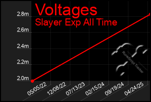 Total Graph of Voltages