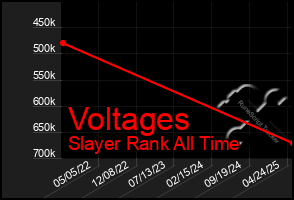 Total Graph of Voltages
