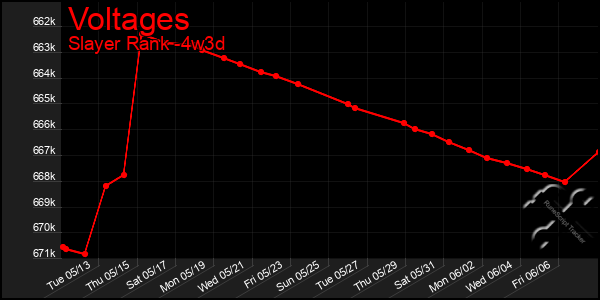 Last 31 Days Graph of Voltages