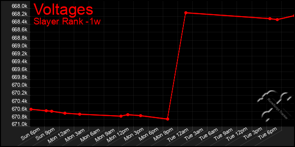 Last 7 Days Graph of Voltages