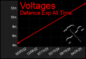 Total Graph of Voltages