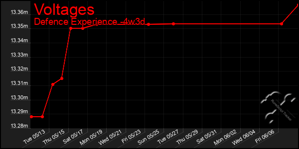 Last 31 Days Graph of Voltages