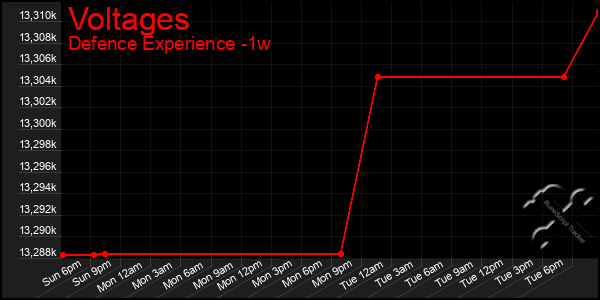 Last 7 Days Graph of Voltages