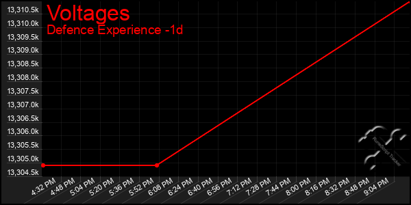 Last 24 Hours Graph of Voltages