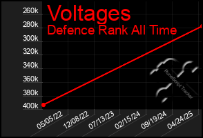 Total Graph of Voltages