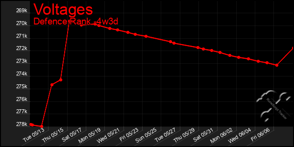 Last 31 Days Graph of Voltages