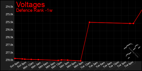 Last 7 Days Graph of Voltages