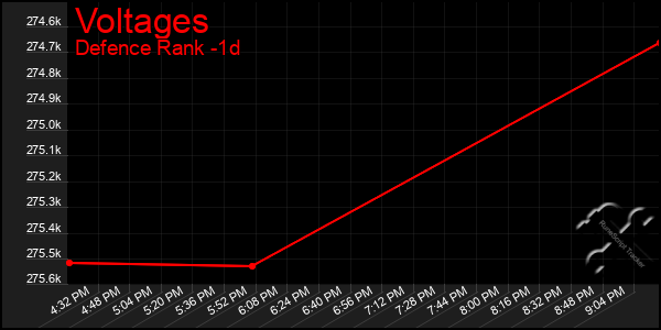 Last 24 Hours Graph of Voltages