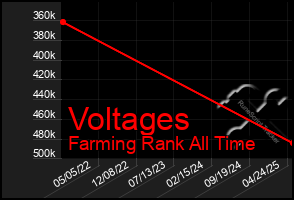 Total Graph of Voltages