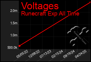 Total Graph of Voltages