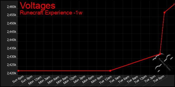 Last 7 Days Graph of Voltages