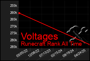 Total Graph of Voltages