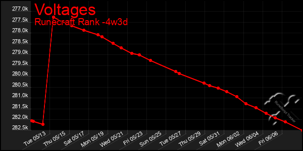 Last 31 Days Graph of Voltages