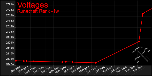 Last 7 Days Graph of Voltages