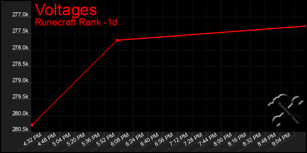 Last 24 Hours Graph of Voltages
