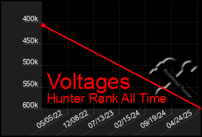 Total Graph of Voltages