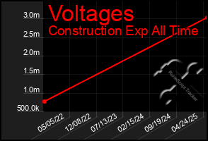 Total Graph of Voltages