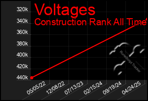 Total Graph of Voltages