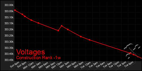 Last 7 Days Graph of Voltages