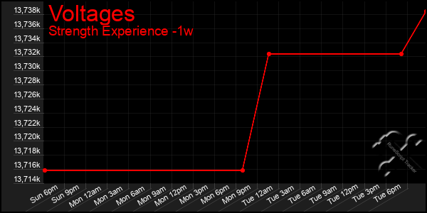 Last 7 Days Graph of Voltages