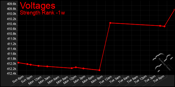 Last 7 Days Graph of Voltages