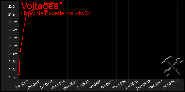 Last 31 Days Graph of Voltages