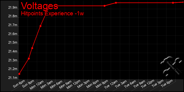 Last 7 Days Graph of Voltages