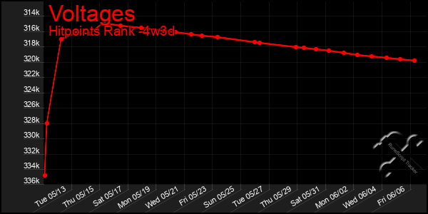 Last 31 Days Graph of Voltages