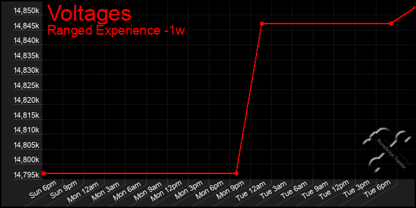Last 7 Days Graph of Voltages