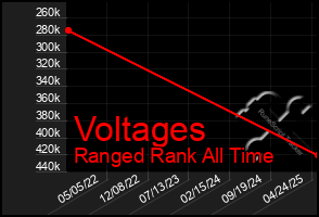 Total Graph of Voltages