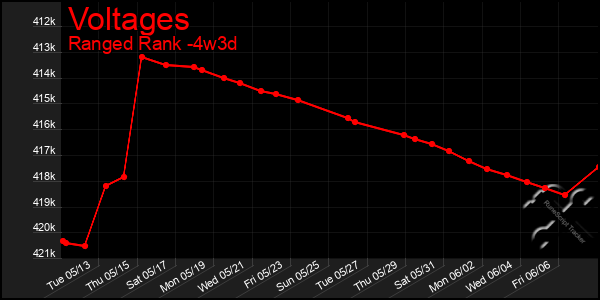 Last 31 Days Graph of Voltages