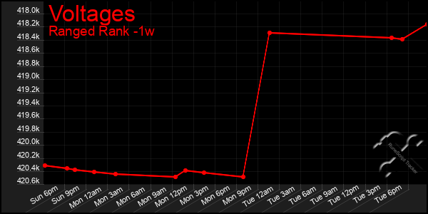 Last 7 Days Graph of Voltages
