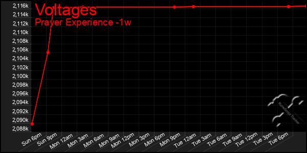 Last 7 Days Graph of Voltages
