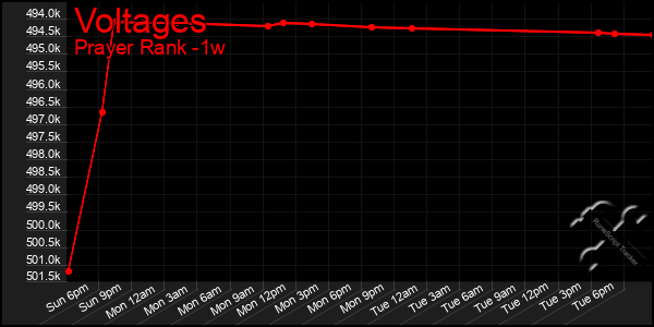Last 7 Days Graph of Voltages