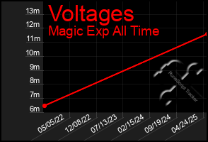 Total Graph of Voltages