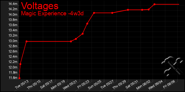 Last 31 Days Graph of Voltages