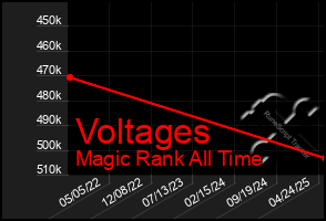Total Graph of Voltages