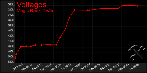 Last 31 Days Graph of Voltages