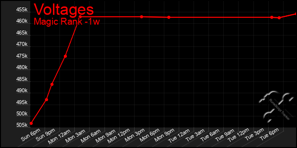 Last 7 Days Graph of Voltages