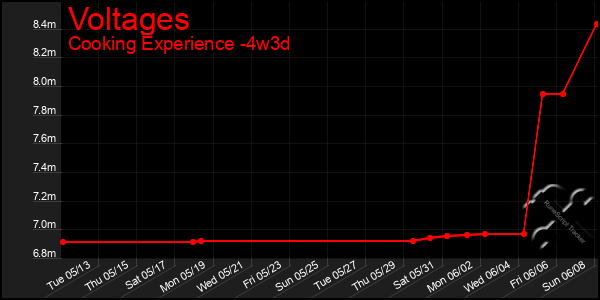 Last 31 Days Graph of Voltages