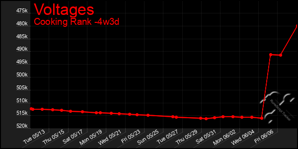 Last 31 Days Graph of Voltages