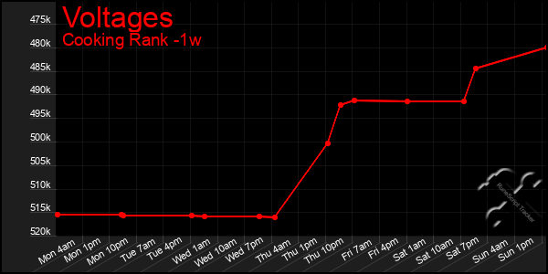 Last 7 Days Graph of Voltages