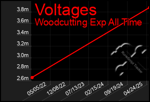 Total Graph of Voltages