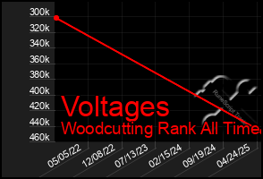 Total Graph of Voltages